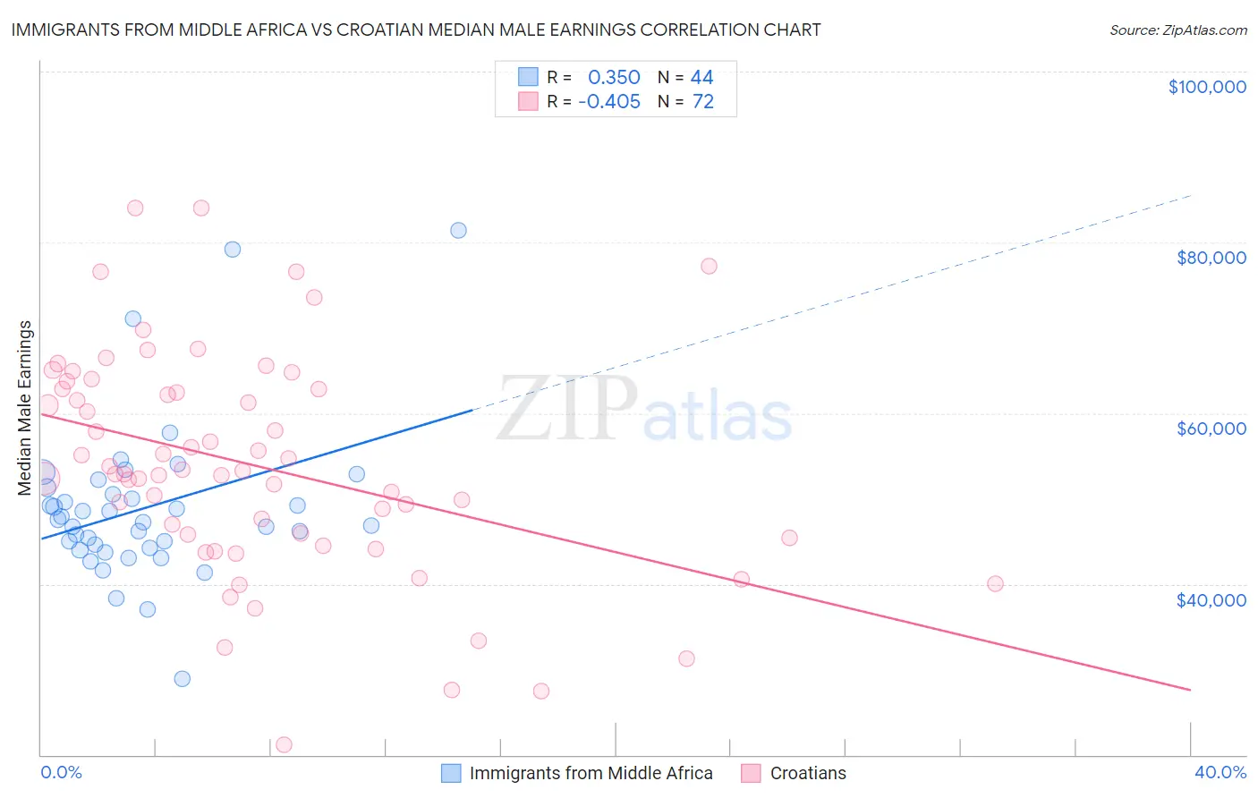 Immigrants from Middle Africa vs Croatian Median Male Earnings