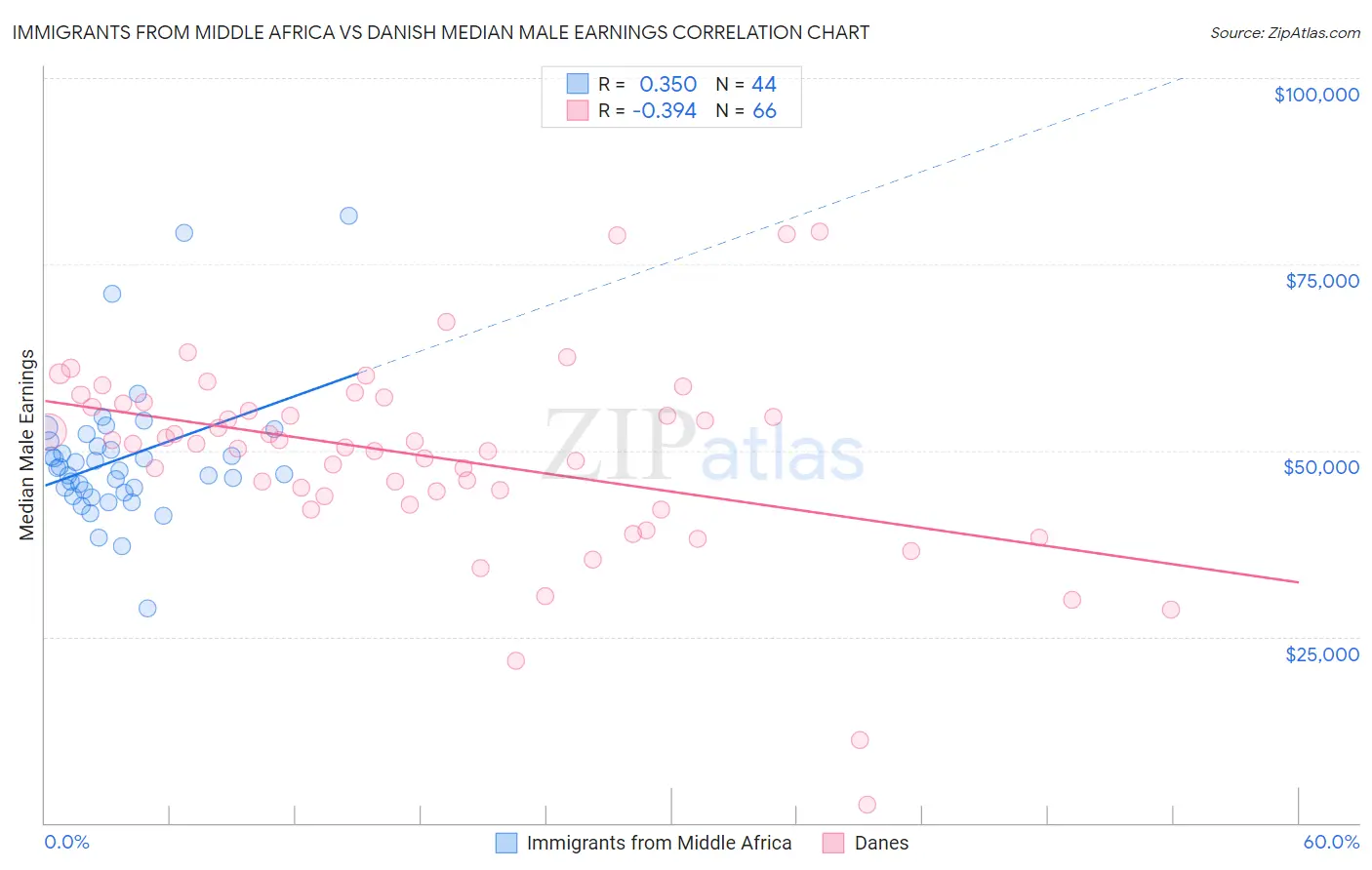 Immigrants from Middle Africa vs Danish Median Male Earnings