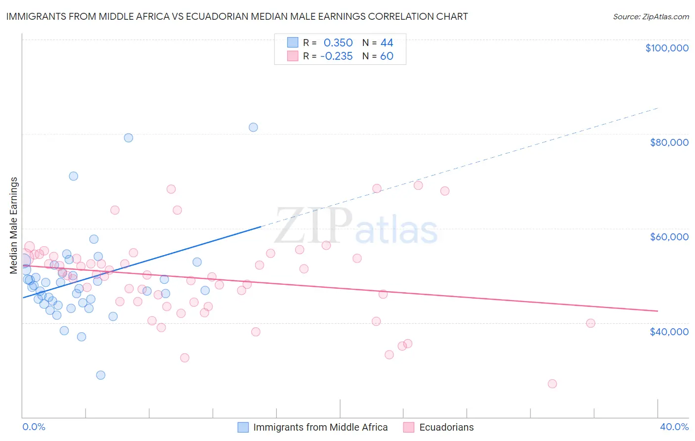 Immigrants from Middle Africa vs Ecuadorian Median Male Earnings