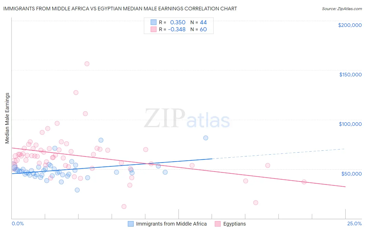 Immigrants from Middle Africa vs Egyptian Median Male Earnings