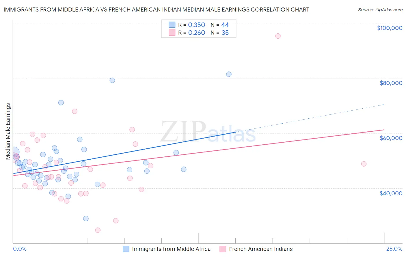 Immigrants from Middle Africa vs French American Indian Median Male Earnings