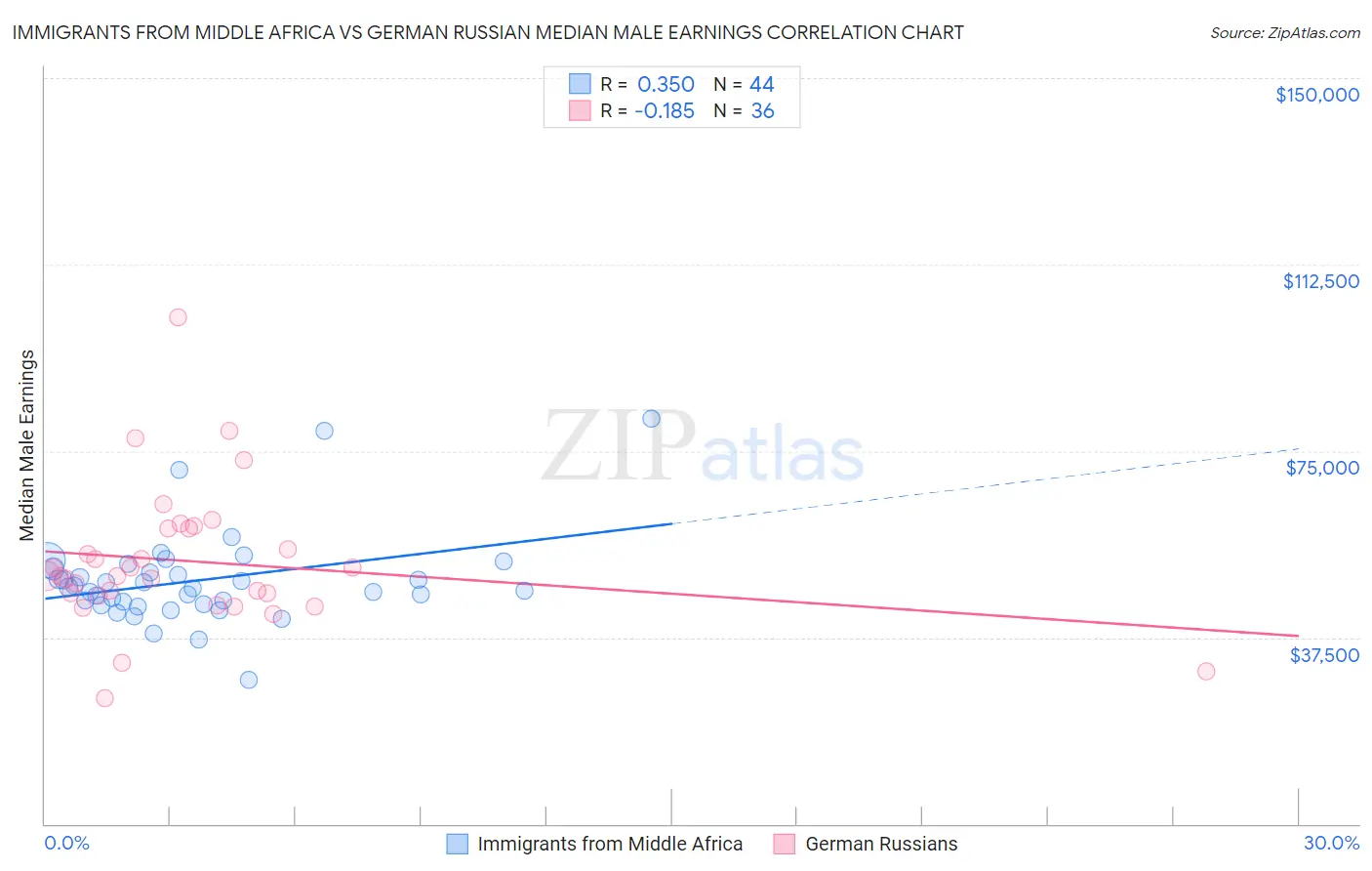 Immigrants from Middle Africa vs German Russian Median Male Earnings