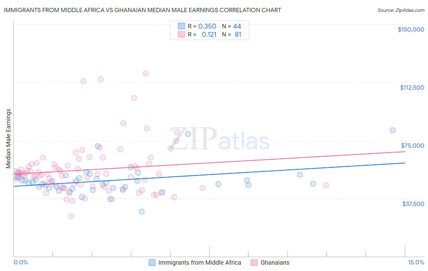Immigrants from Middle Africa vs Ghanaian Median Male Earnings