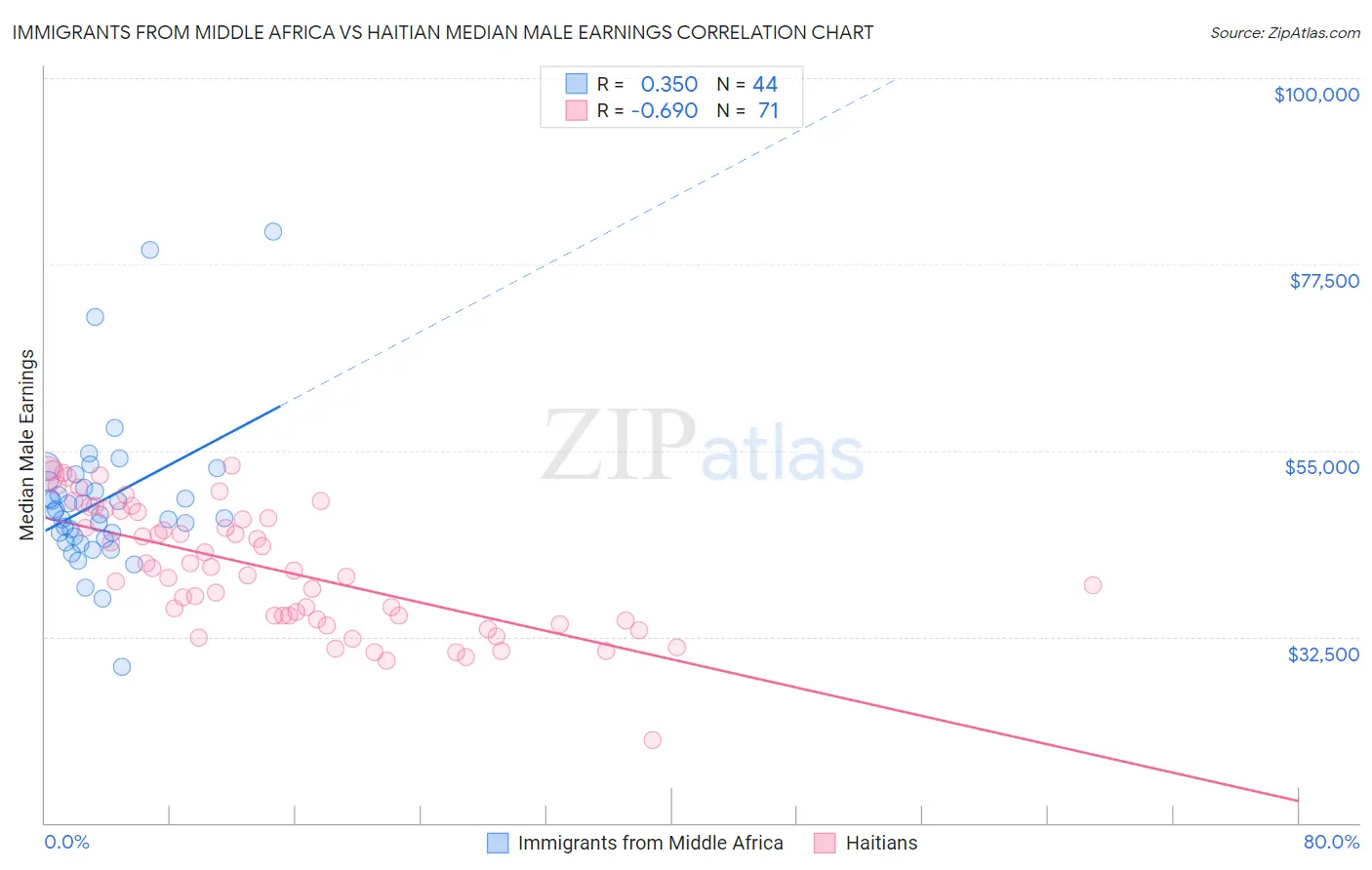 Immigrants from Middle Africa vs Haitian Median Male Earnings