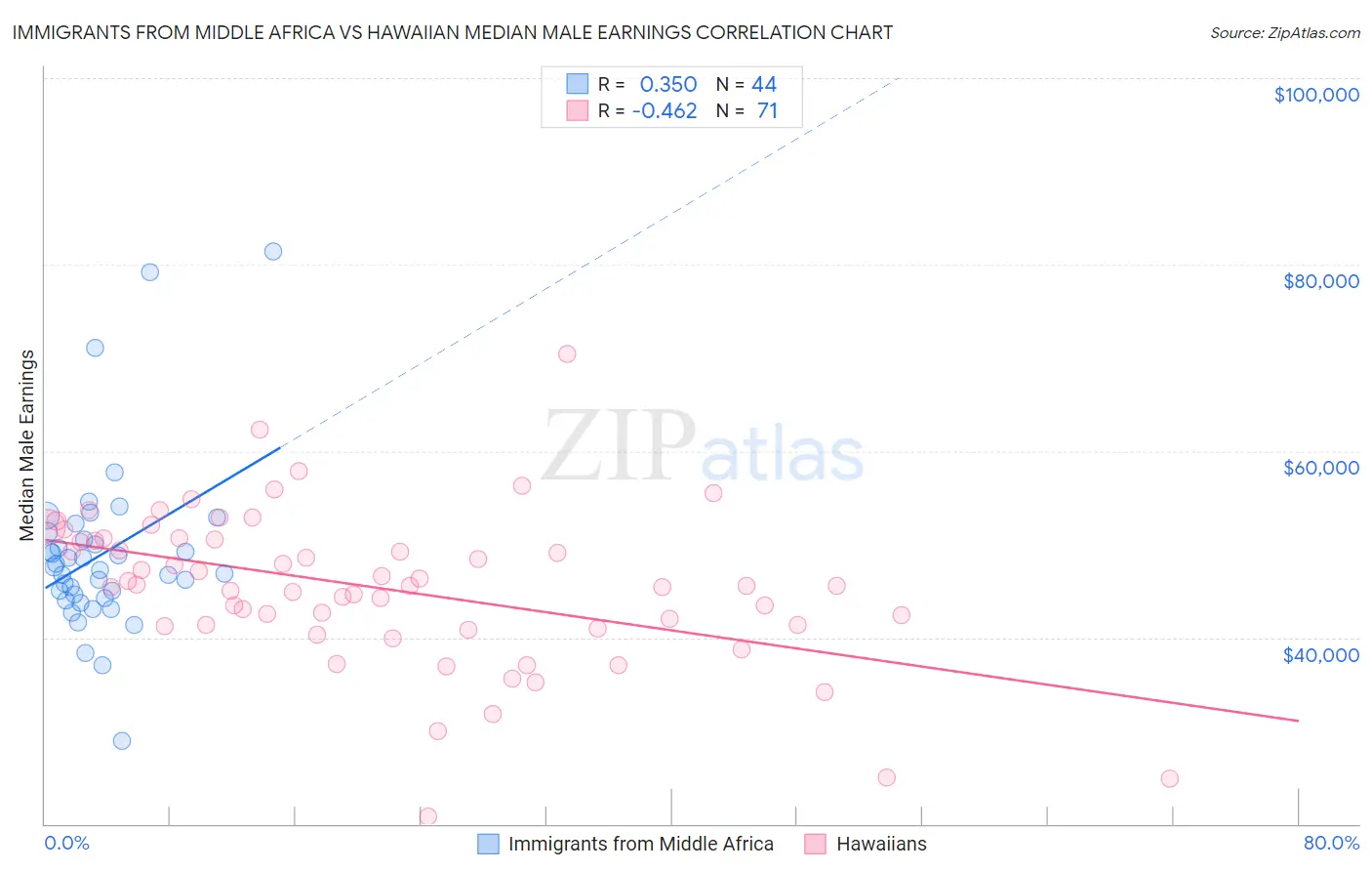 Immigrants from Middle Africa vs Hawaiian Median Male Earnings