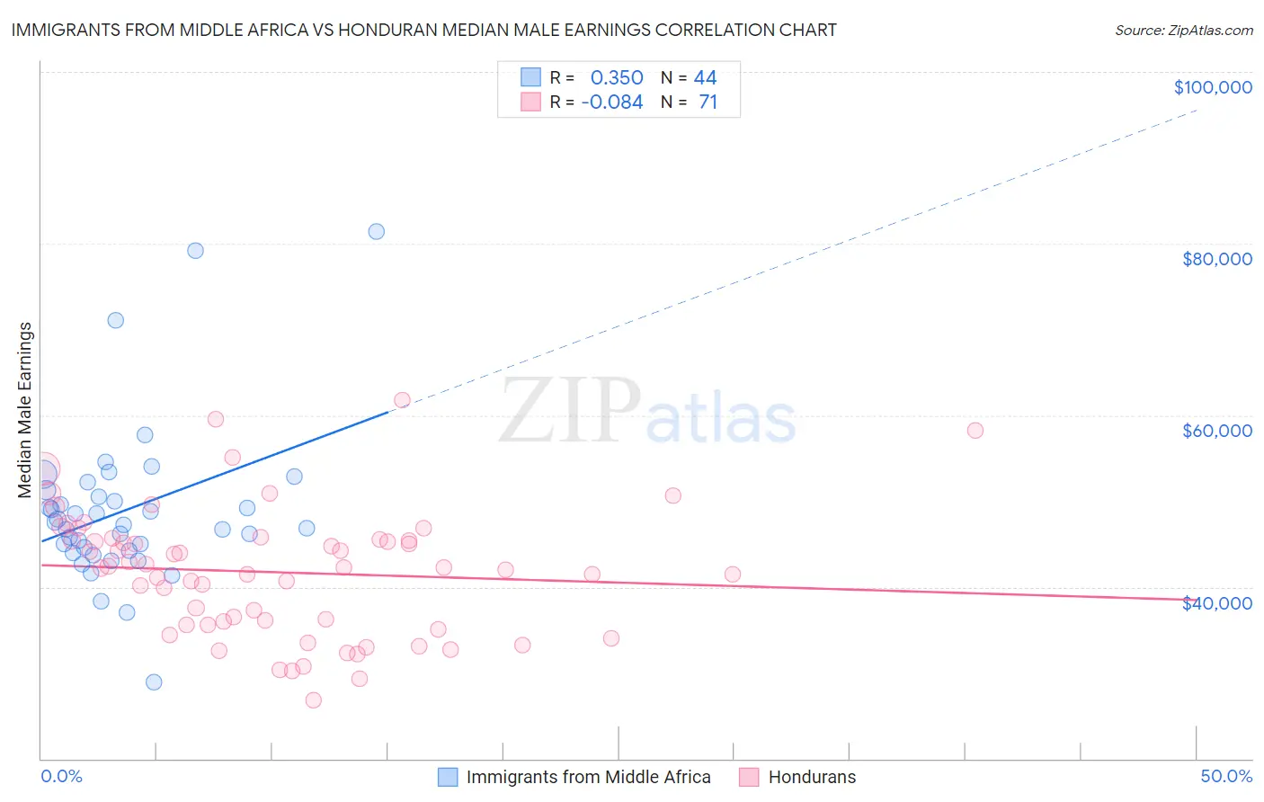 Immigrants from Middle Africa vs Honduran Median Male Earnings