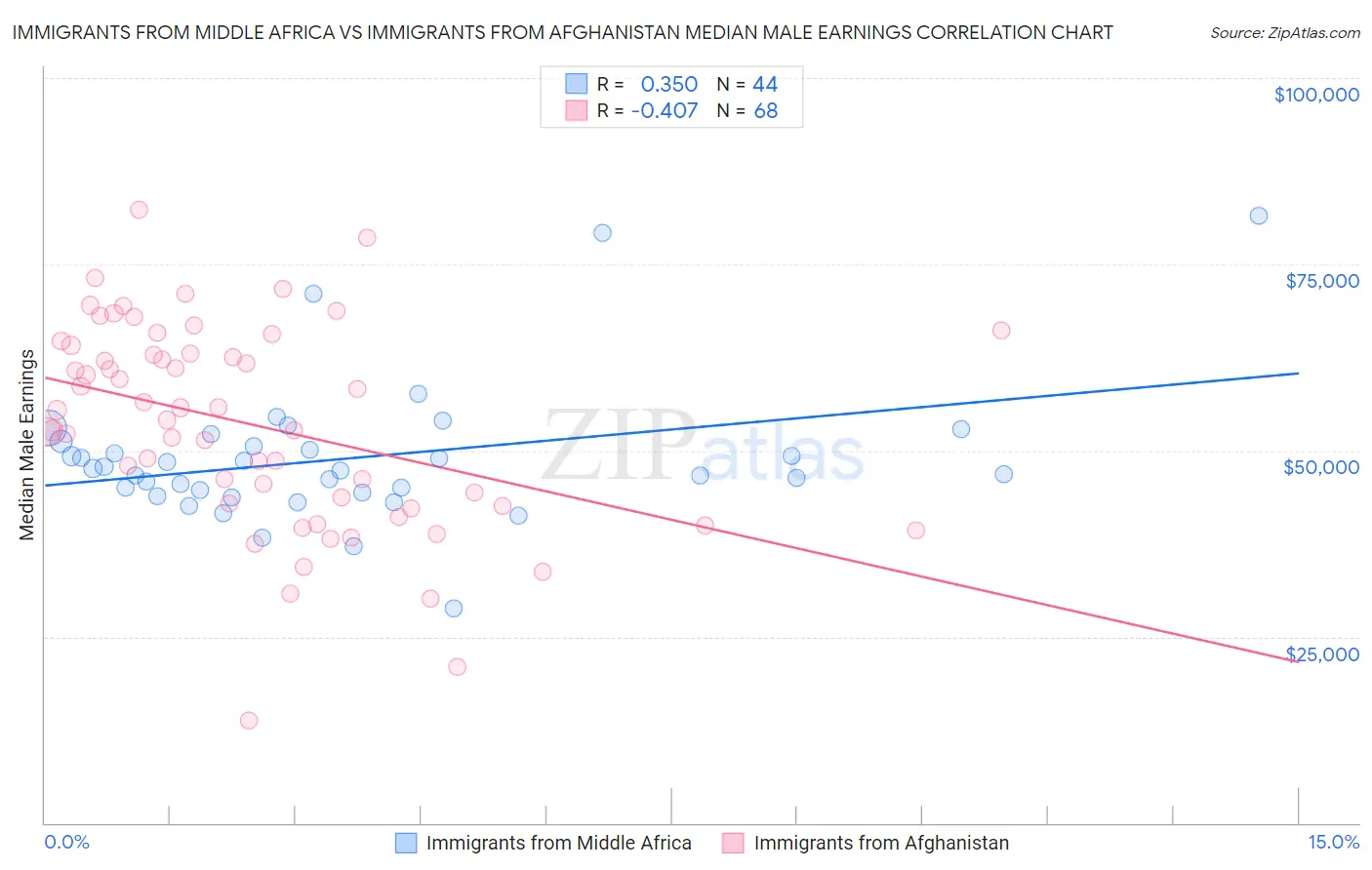 Immigrants from Middle Africa vs Immigrants from Afghanistan Median Male Earnings