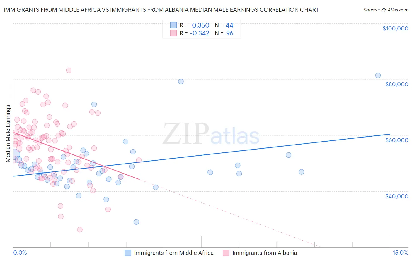 Immigrants from Middle Africa vs Immigrants from Albania Median Male Earnings