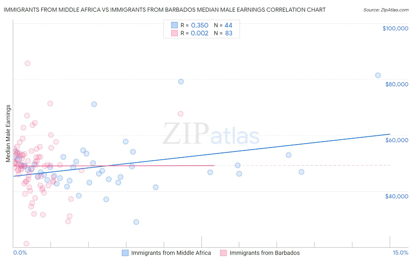 Immigrants from Middle Africa vs Immigrants from Barbados Median Male Earnings
