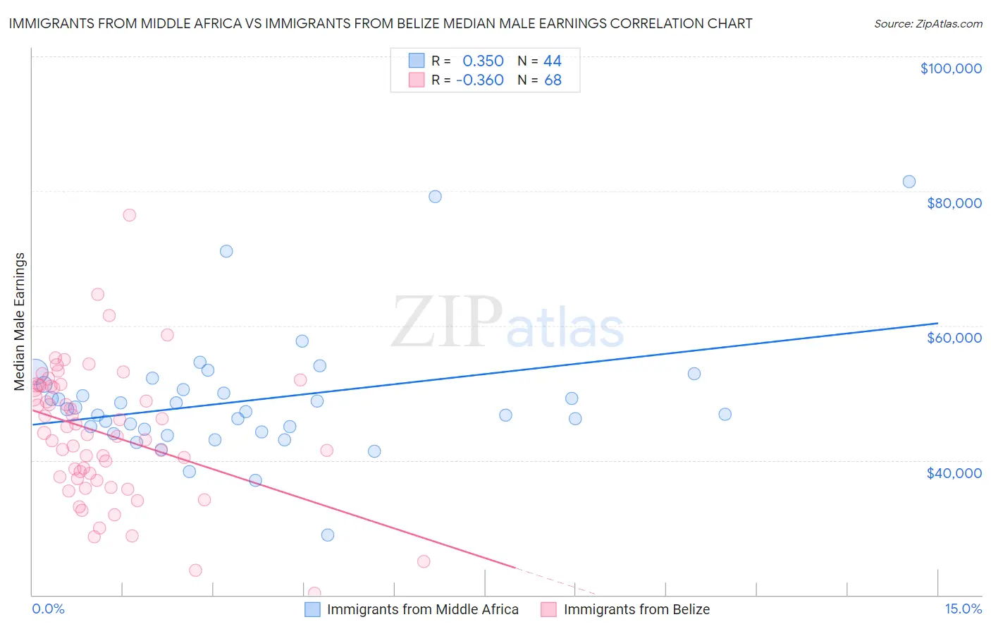 Immigrants from Middle Africa vs Immigrants from Belize Median Male Earnings