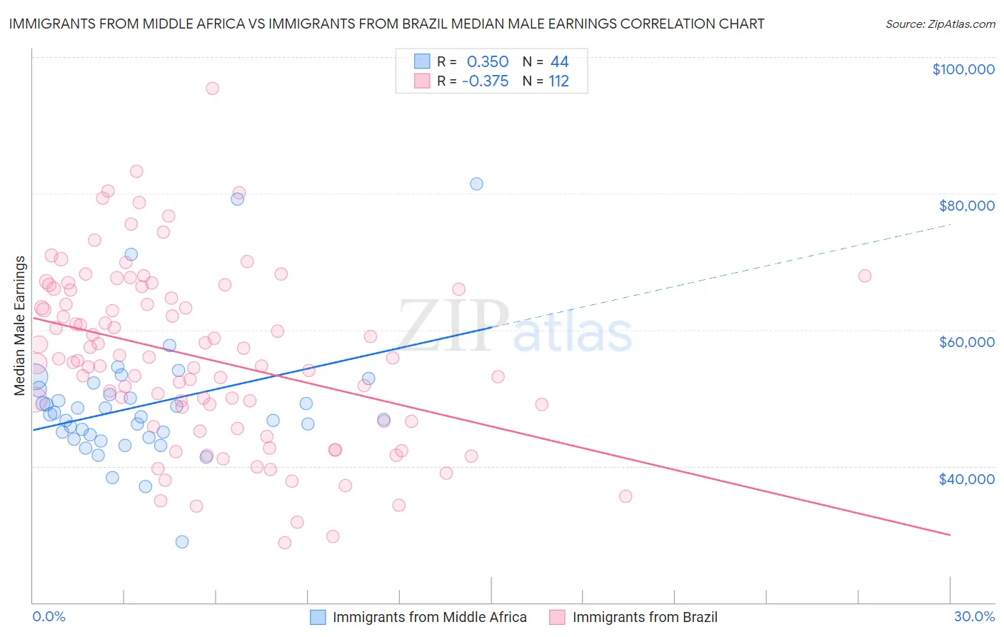 Immigrants from Middle Africa vs Immigrants from Brazil Median Male Earnings