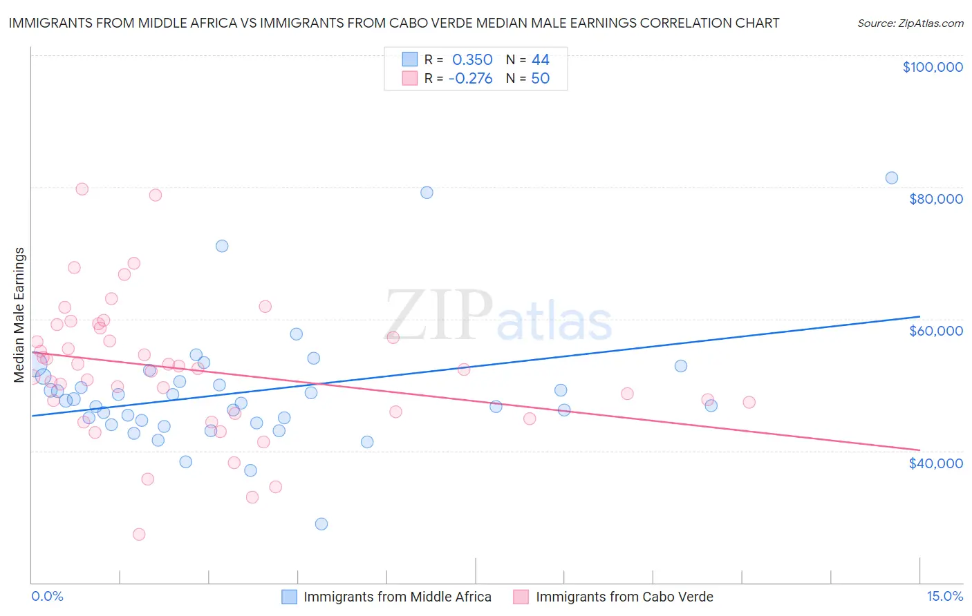 Immigrants from Middle Africa vs Immigrants from Cabo Verde Median Male Earnings