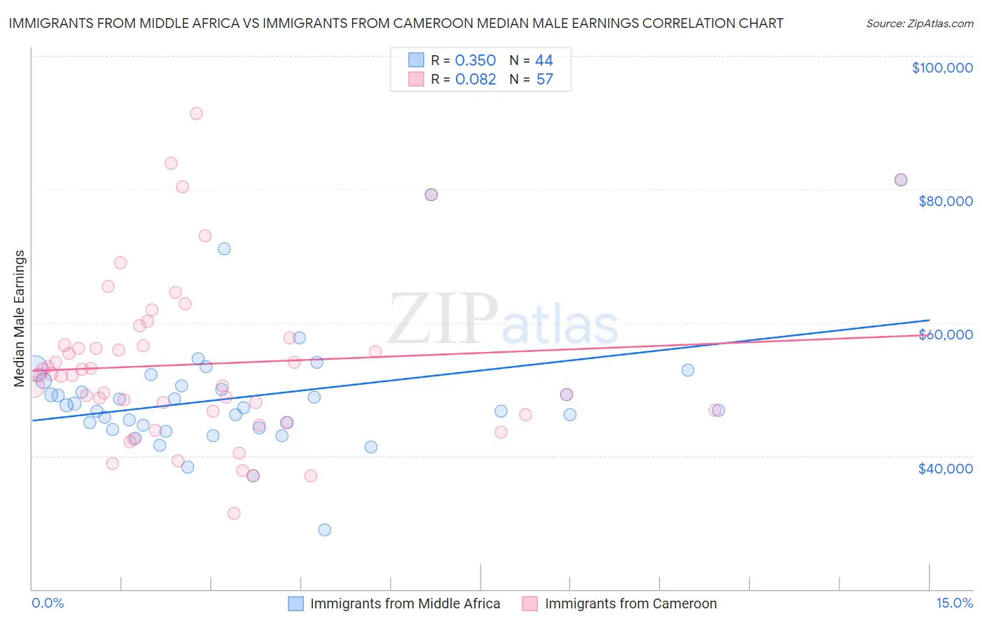 Immigrants from Middle Africa vs Immigrants from Cameroon Median Male Earnings