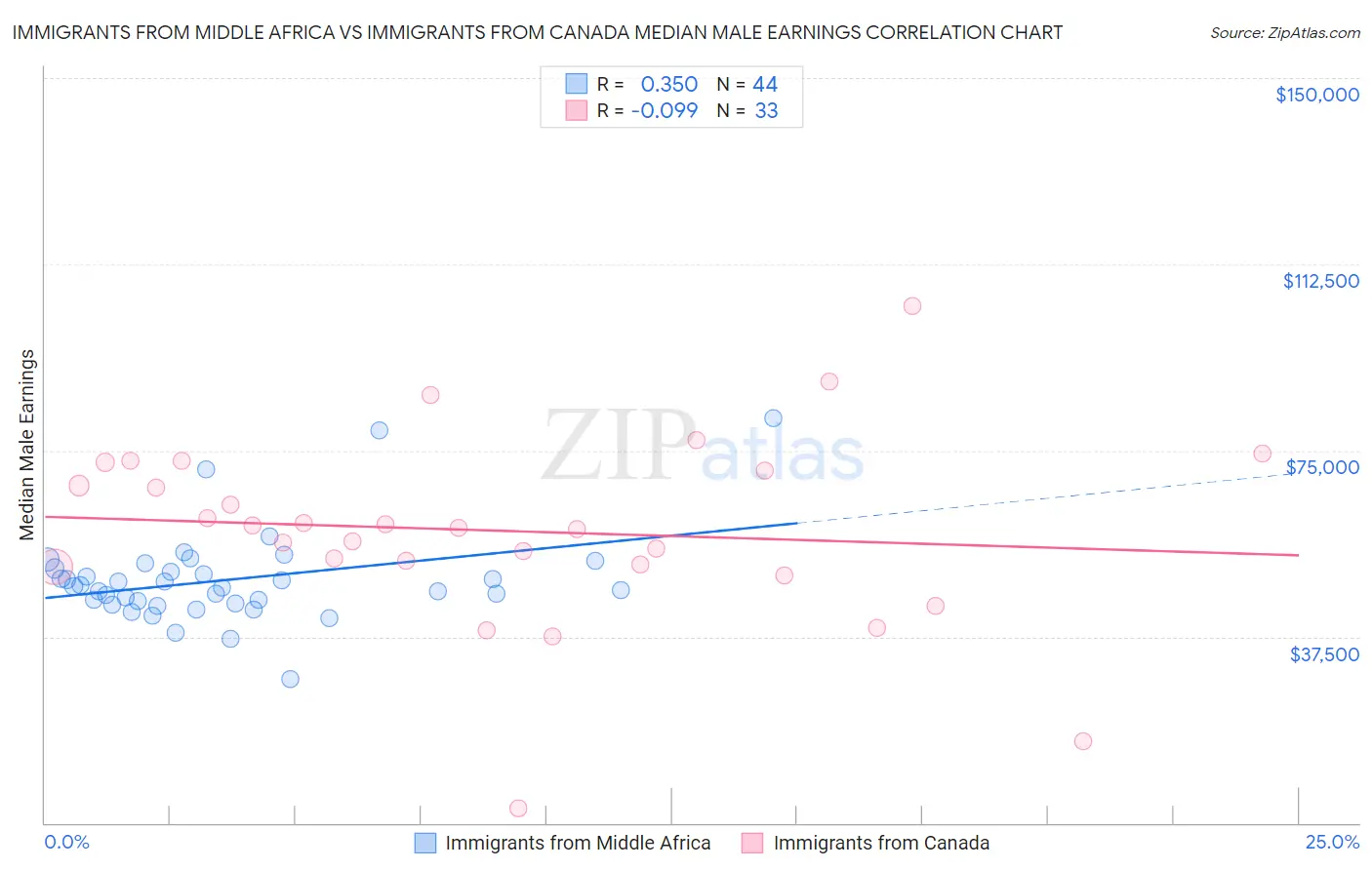 Immigrants from Middle Africa vs Immigrants from Canada Median Male Earnings