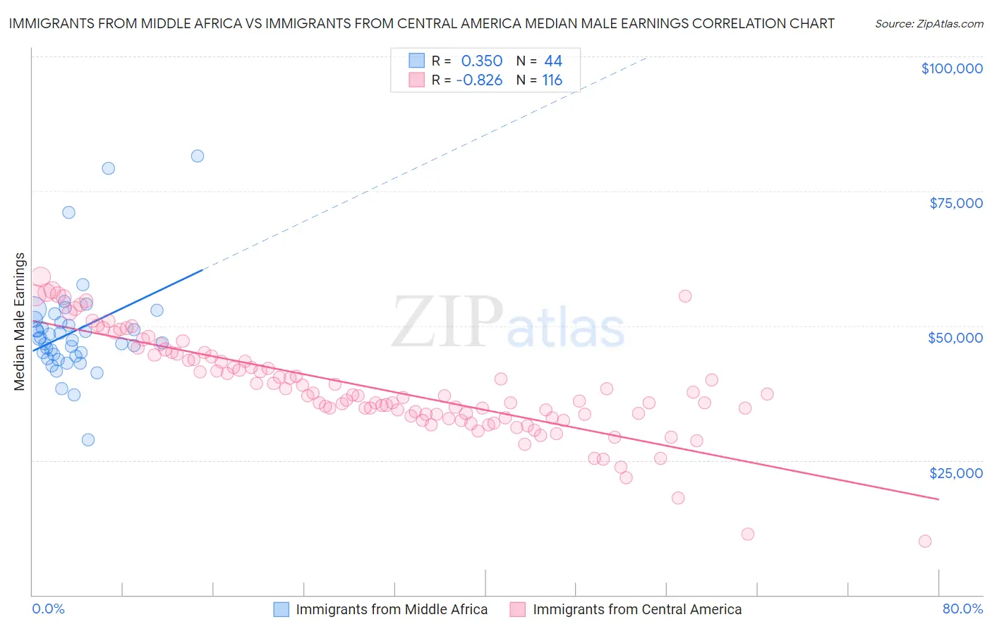 Immigrants from Middle Africa vs Immigrants from Central America Median Male Earnings