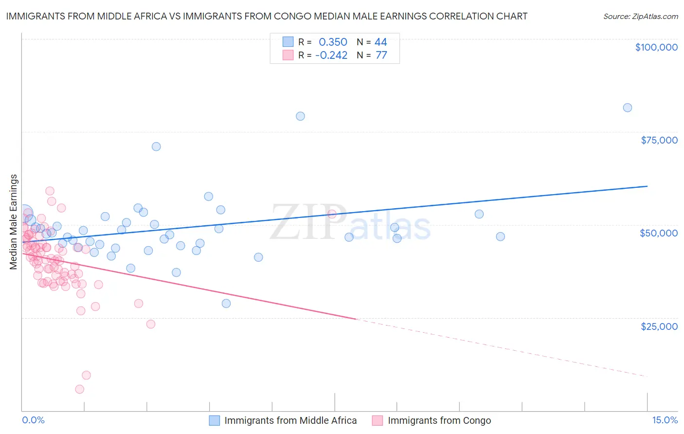 Immigrants from Middle Africa vs Immigrants from Congo Median Male Earnings