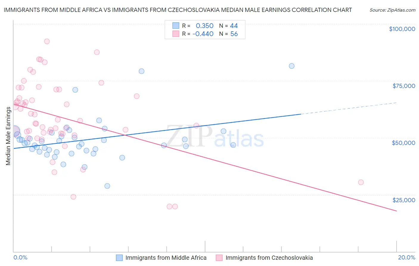 Immigrants from Middle Africa vs Immigrants from Czechoslovakia Median Male Earnings