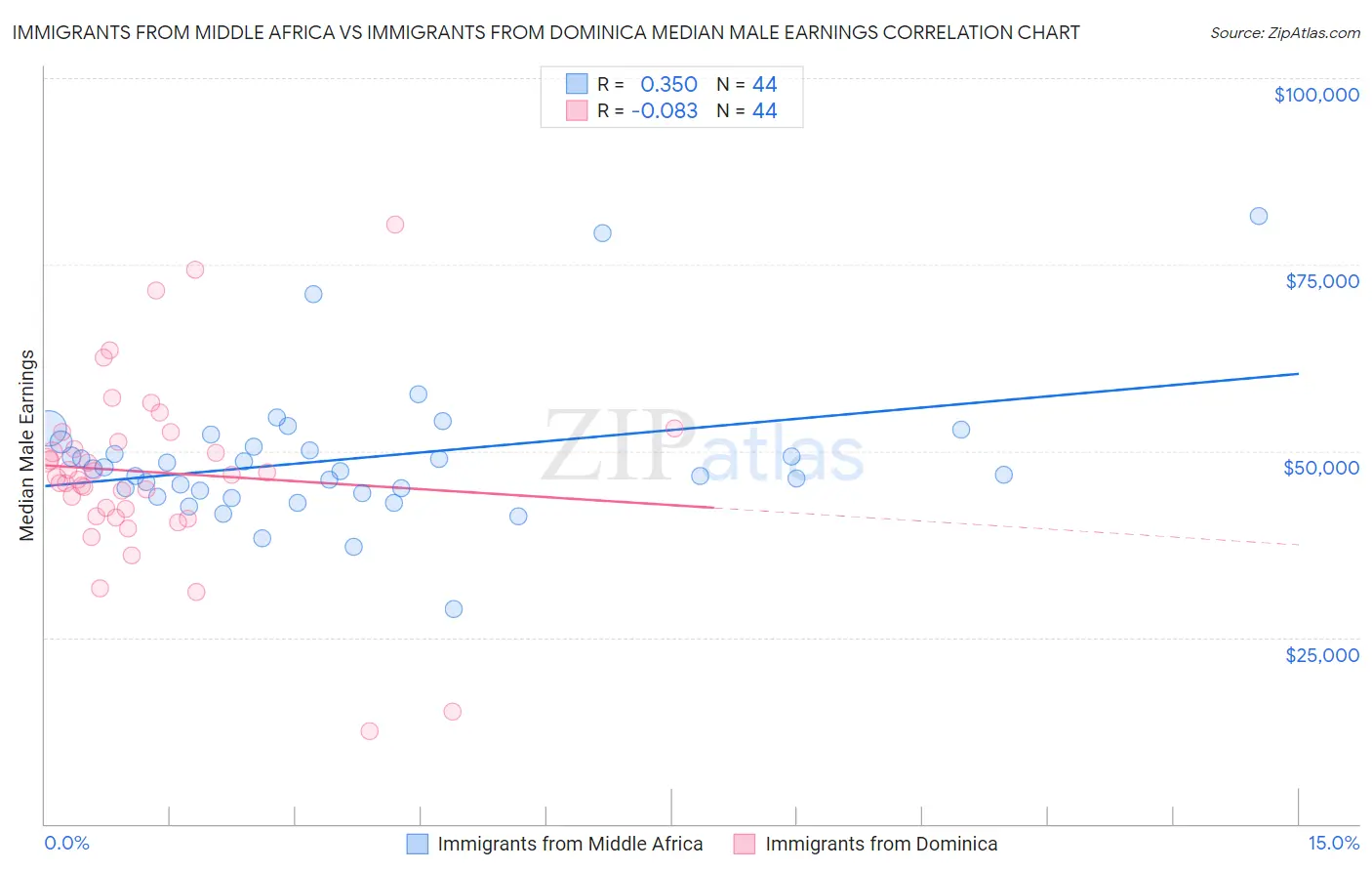 Immigrants from Middle Africa vs Immigrants from Dominica Median Male Earnings