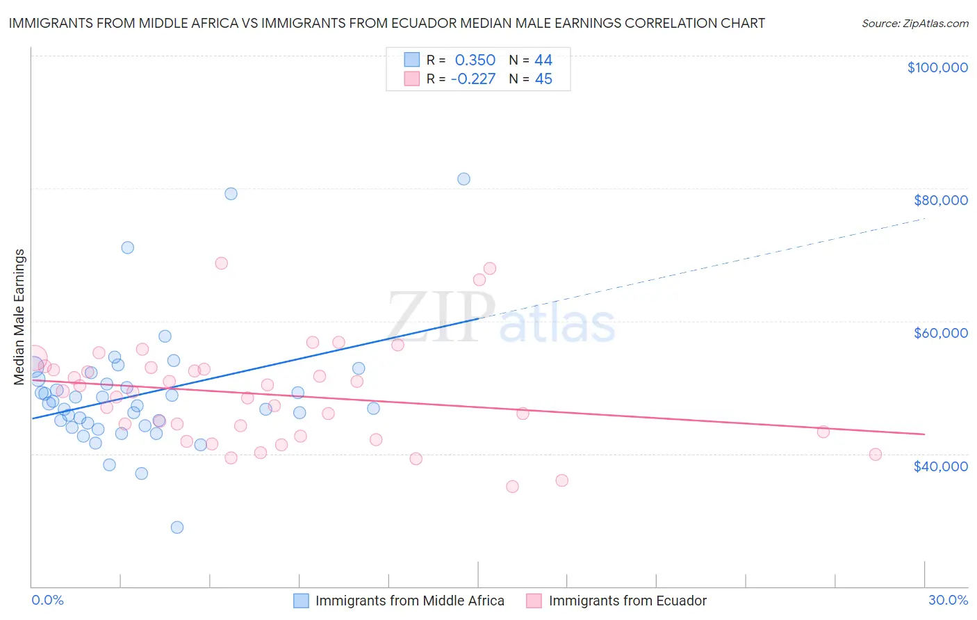 Immigrants from Middle Africa vs Immigrants from Ecuador Median Male Earnings