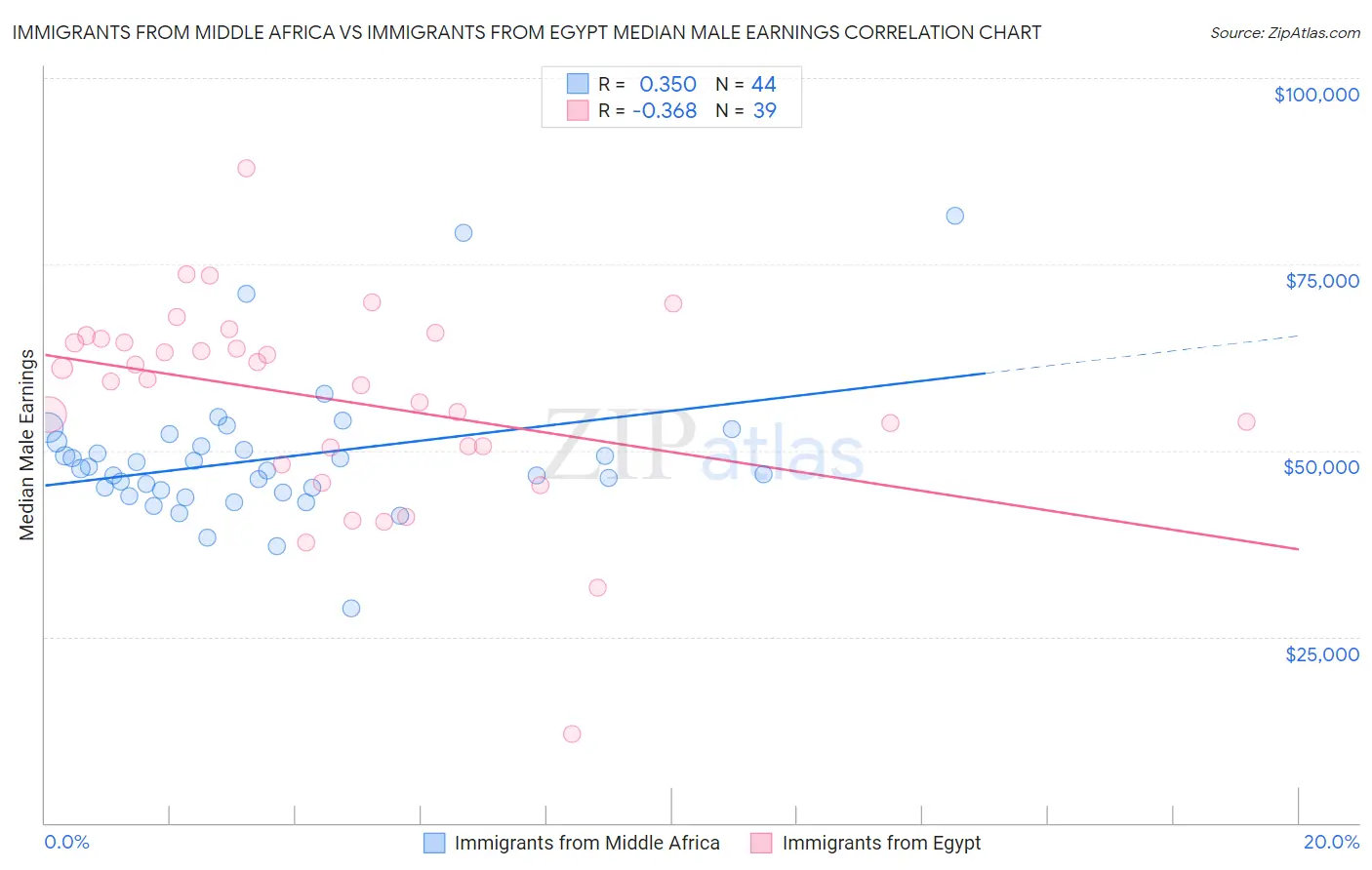 Immigrants from Middle Africa vs Immigrants from Egypt Median Male Earnings
