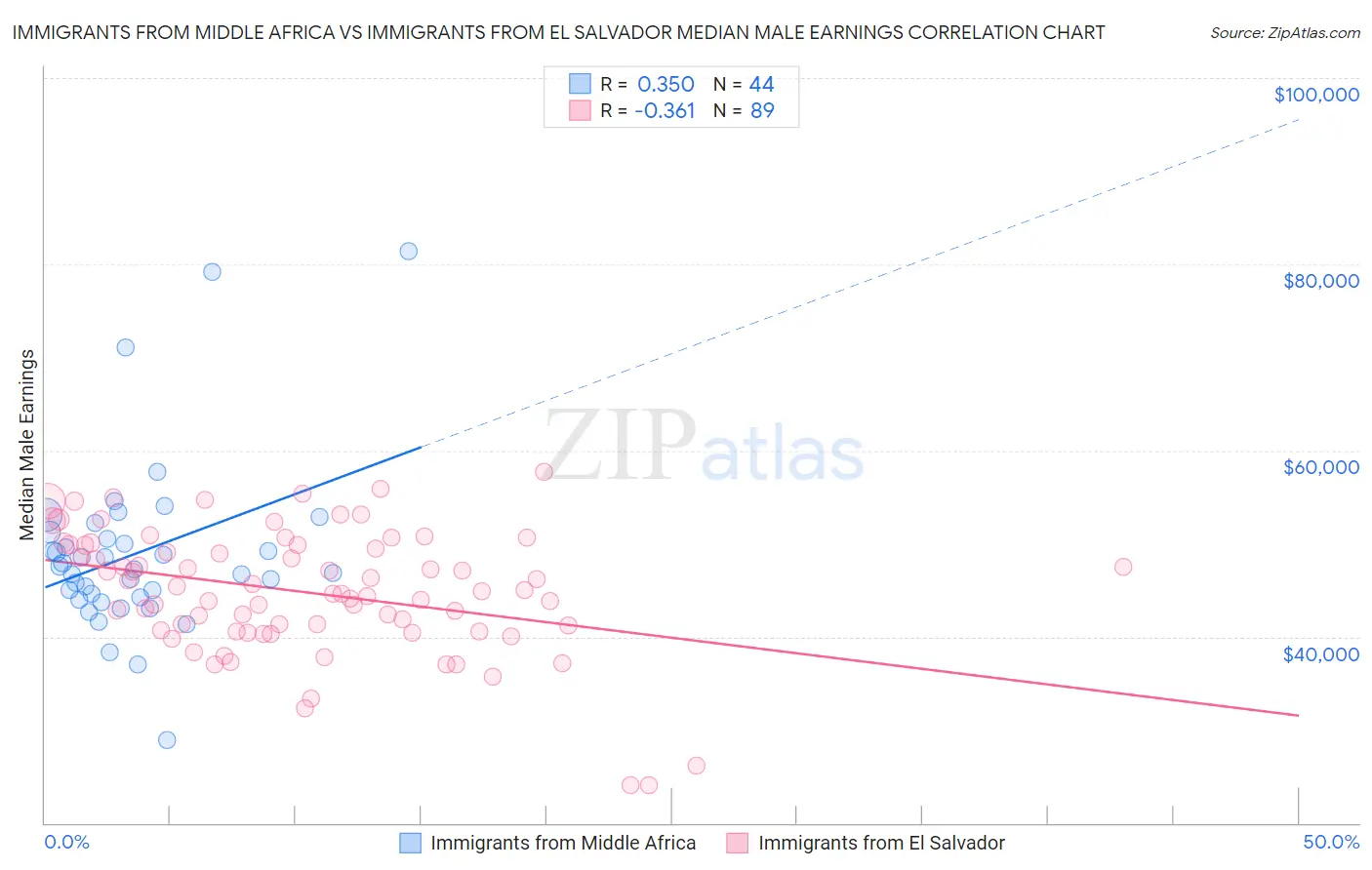 Immigrants from Middle Africa vs Immigrants from El Salvador Median Male Earnings