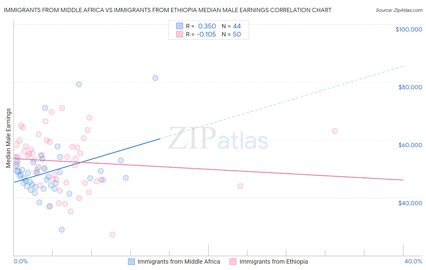 Immigrants from Middle Africa vs Immigrants from Ethiopia Median Male Earnings