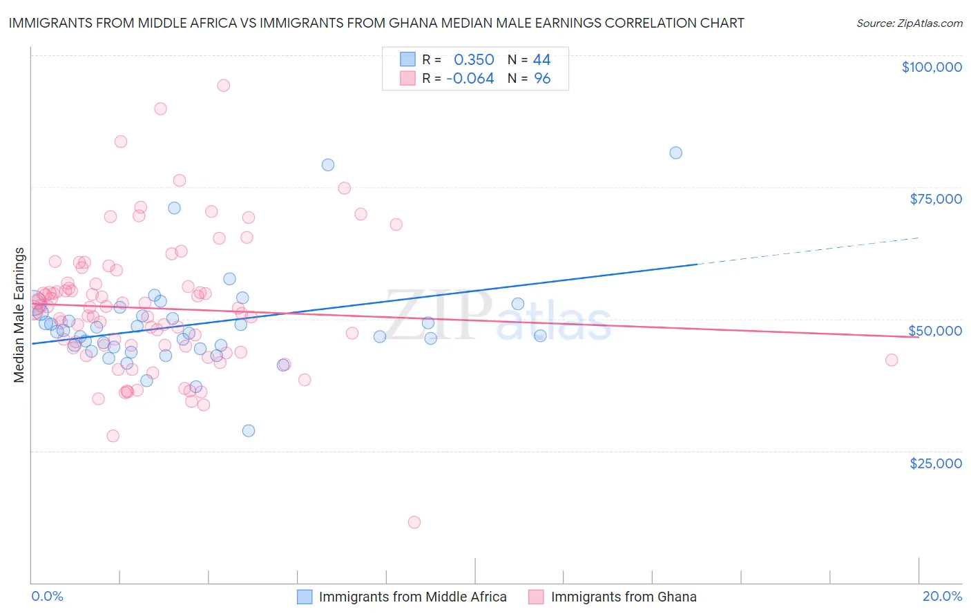Immigrants from Middle Africa vs Immigrants from Ghana Median Male Earnings