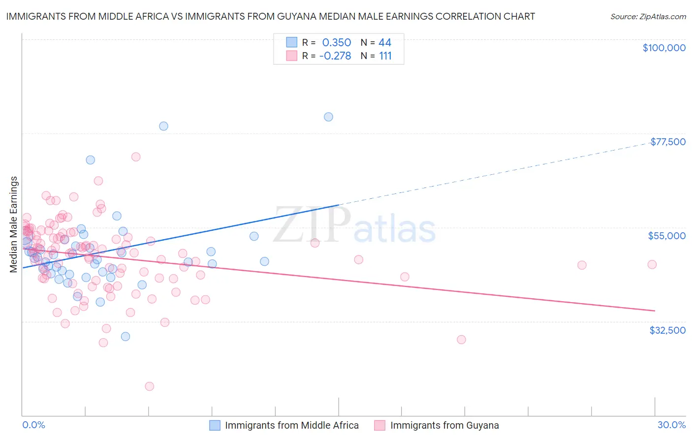 Immigrants from Middle Africa vs Immigrants from Guyana Median Male Earnings
