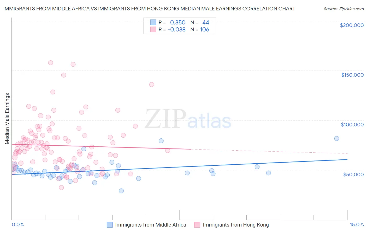 Immigrants from Middle Africa vs Immigrants from Hong Kong Median Male Earnings