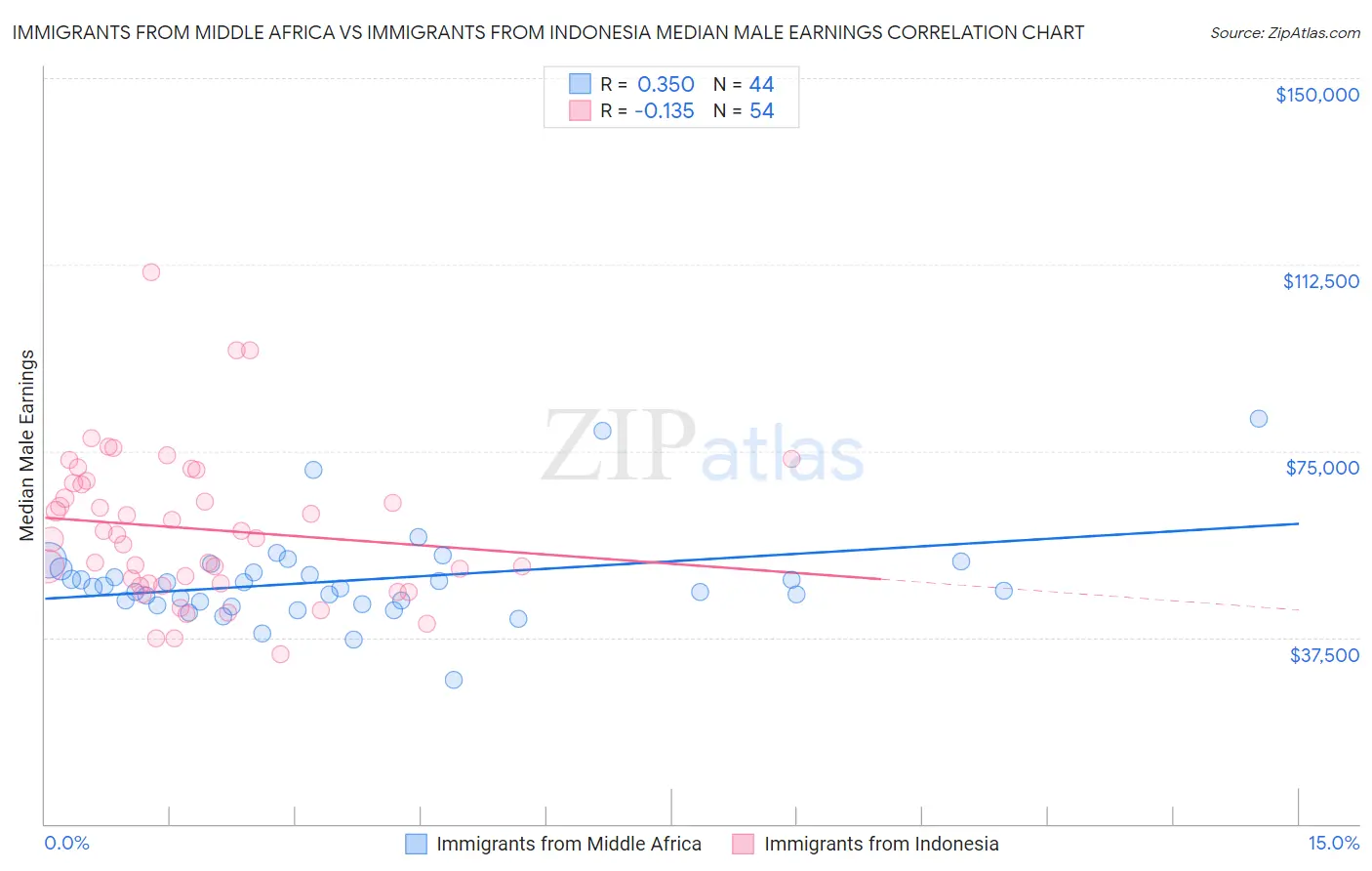 Immigrants from Middle Africa vs Immigrants from Indonesia Median Male Earnings