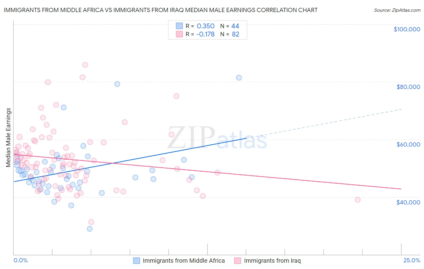 Immigrants from Middle Africa vs Immigrants from Iraq Median Male Earnings