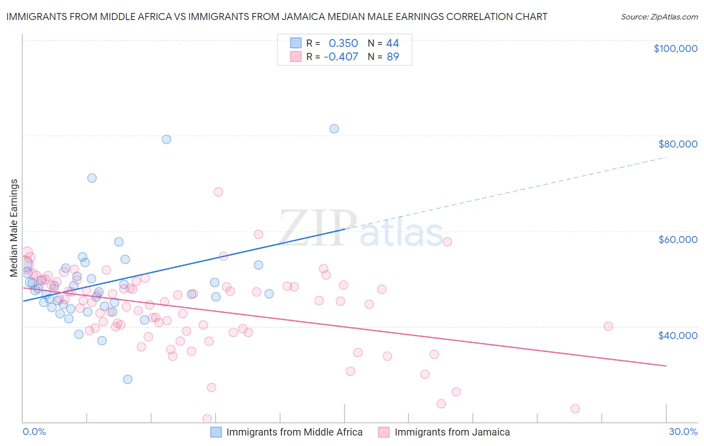 Immigrants from Middle Africa vs Immigrants from Jamaica Median Male Earnings