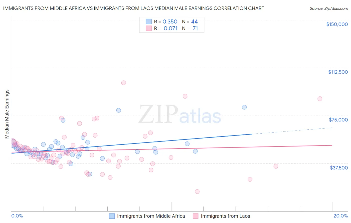 Immigrants from Middle Africa vs Immigrants from Laos Median Male Earnings