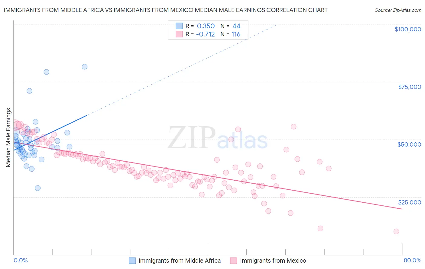 Immigrants from Middle Africa vs Immigrants from Mexico Median Male Earnings