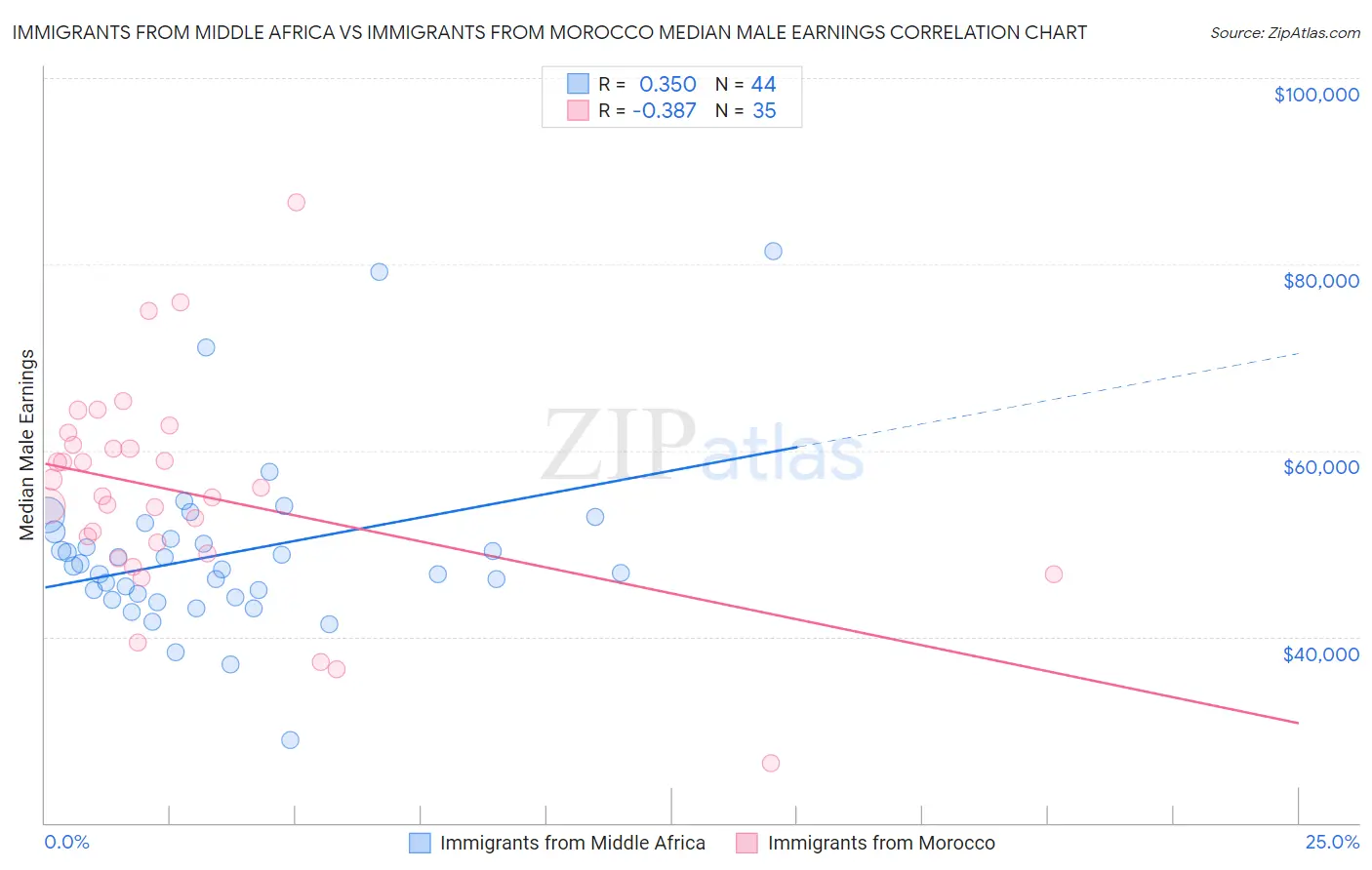 Immigrants from Middle Africa vs Immigrants from Morocco Median Male Earnings