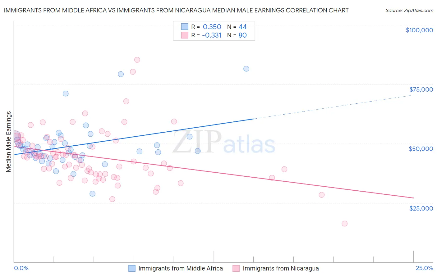 Immigrants from Middle Africa vs Immigrants from Nicaragua Median Male Earnings