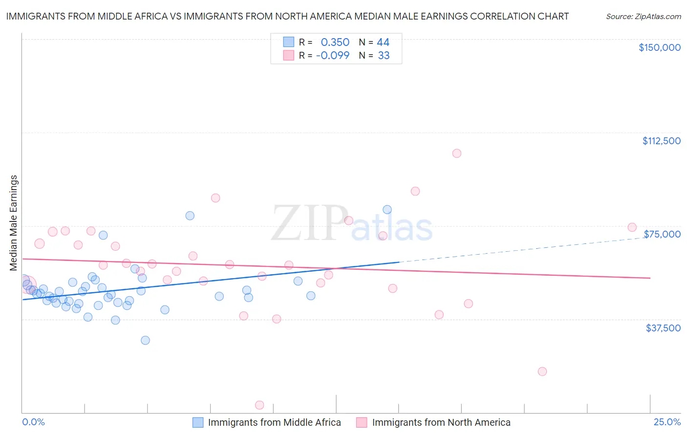 Immigrants from Middle Africa vs Immigrants from North America Median Male Earnings