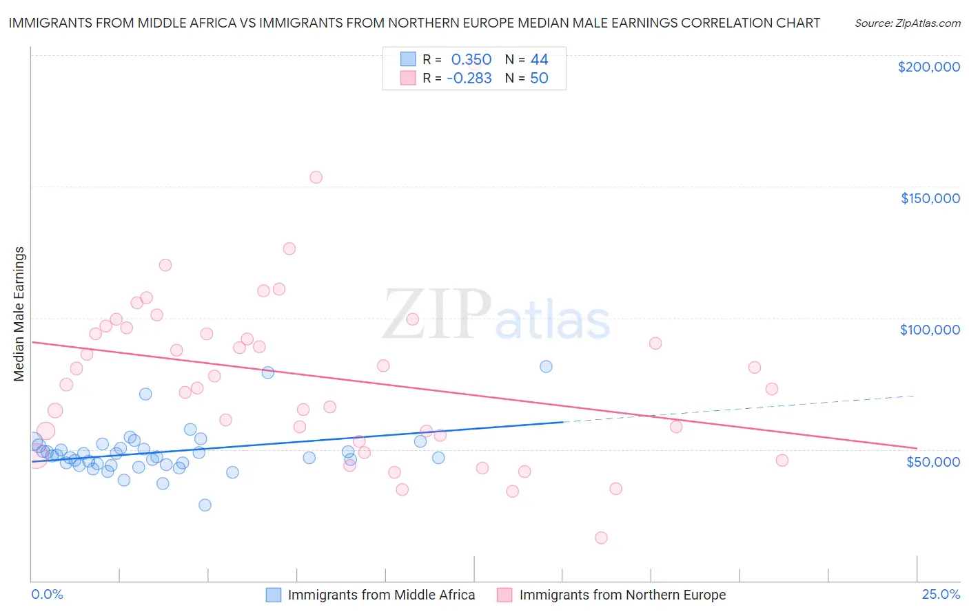 Immigrants from Middle Africa vs Immigrants from Northern Europe Median Male Earnings