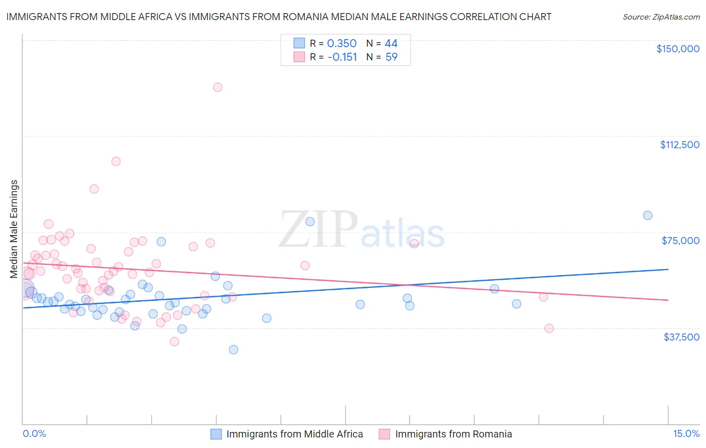 Immigrants from Middle Africa vs Immigrants from Romania Median Male Earnings