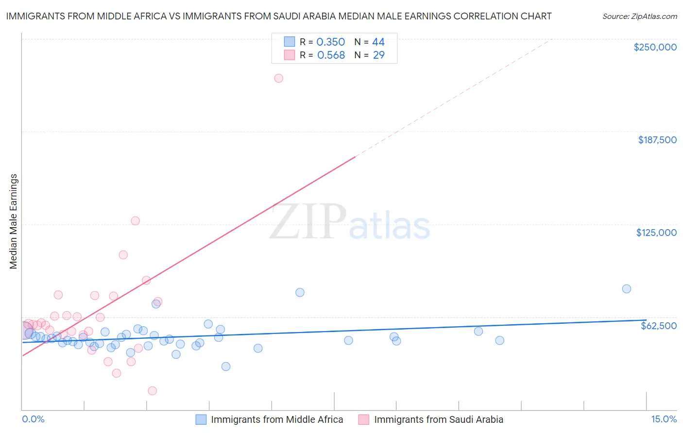 Immigrants from Middle Africa vs Immigrants from Saudi Arabia Median Male Earnings
