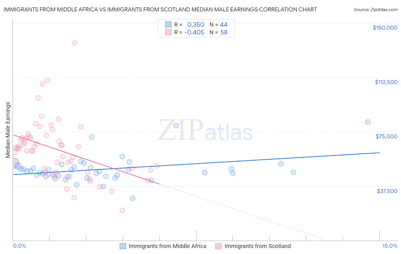 Immigrants from Middle Africa vs Immigrants from Scotland Median Male Earnings