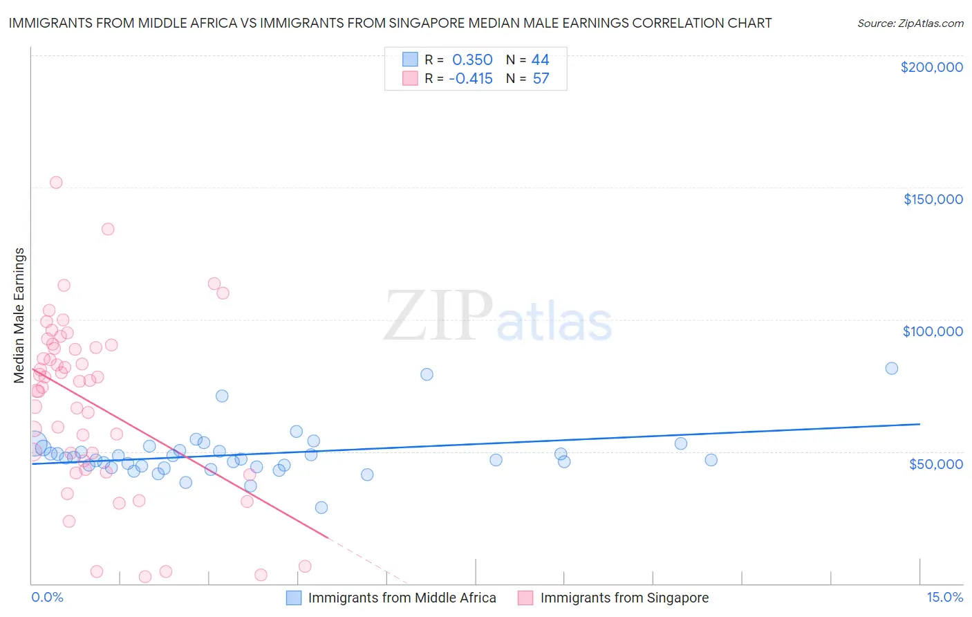 Immigrants from Middle Africa vs Immigrants from Singapore Median Male Earnings