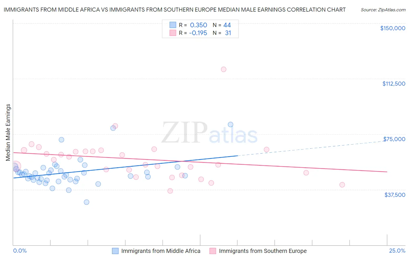 Immigrants from Middle Africa vs Immigrants from Southern Europe Median Male Earnings