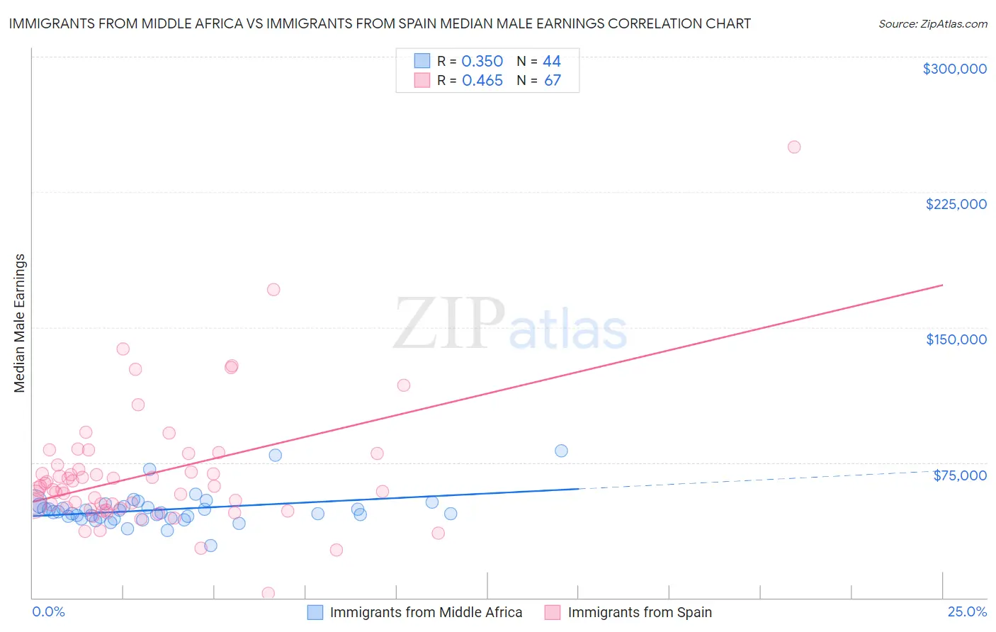 Immigrants from Middle Africa vs Immigrants from Spain Median Male Earnings