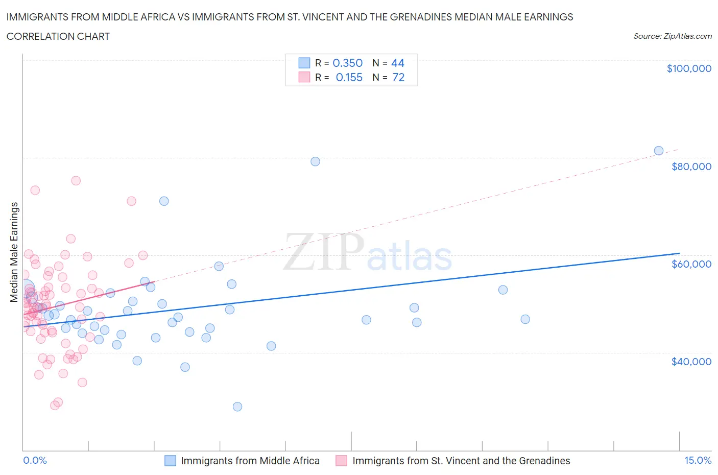 Immigrants from Middle Africa vs Immigrants from St. Vincent and the Grenadines Median Male Earnings