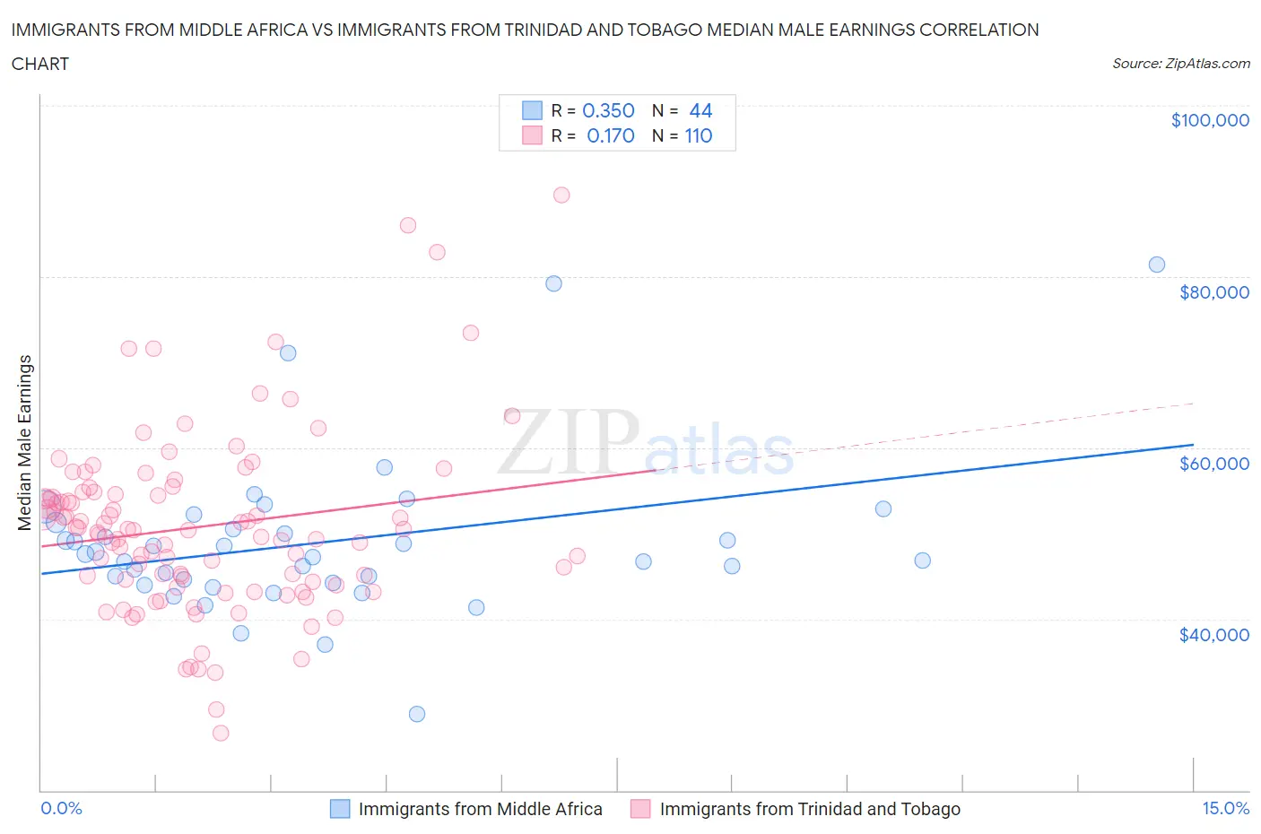 Immigrants from Middle Africa vs Immigrants from Trinidad and Tobago Median Male Earnings