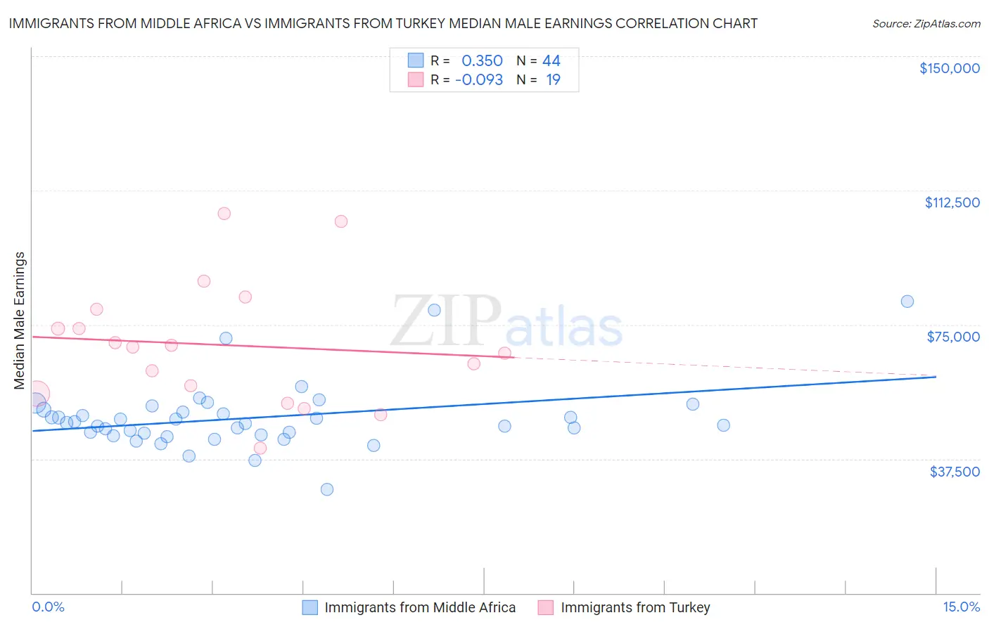 Immigrants from Middle Africa vs Immigrants from Turkey Median Male Earnings