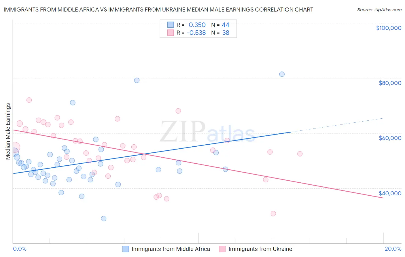 Immigrants from Middle Africa vs Immigrants from Ukraine Median Male Earnings