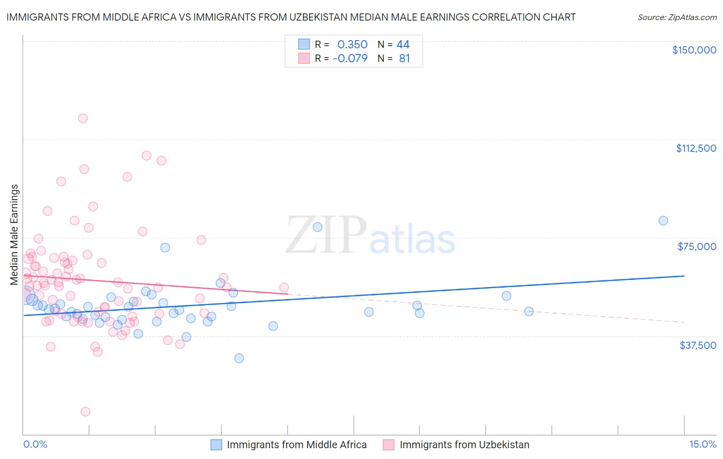 Immigrants from Middle Africa vs Immigrants from Uzbekistan Median Male Earnings