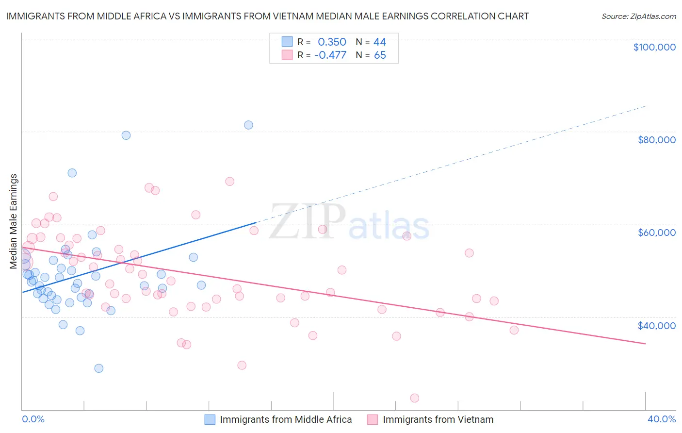 Immigrants from Middle Africa vs Immigrants from Vietnam Median Male Earnings